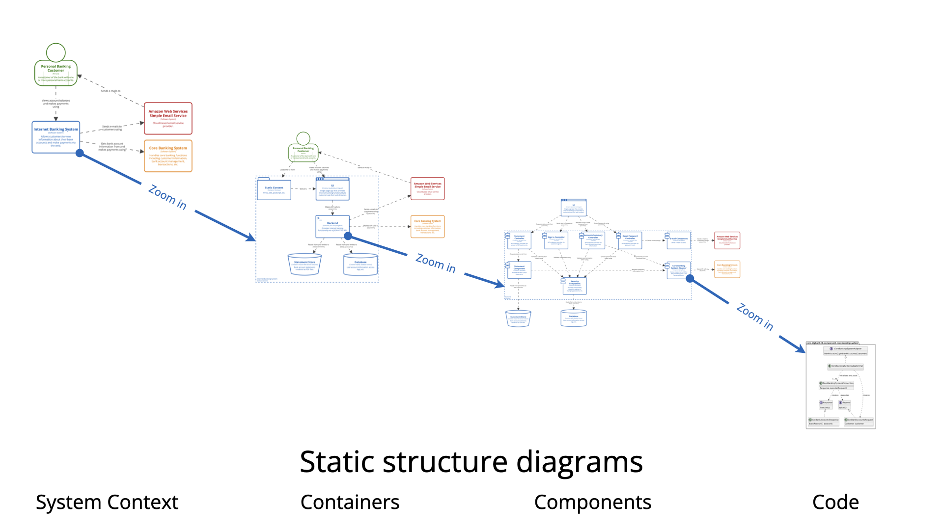 Static structure diagrams