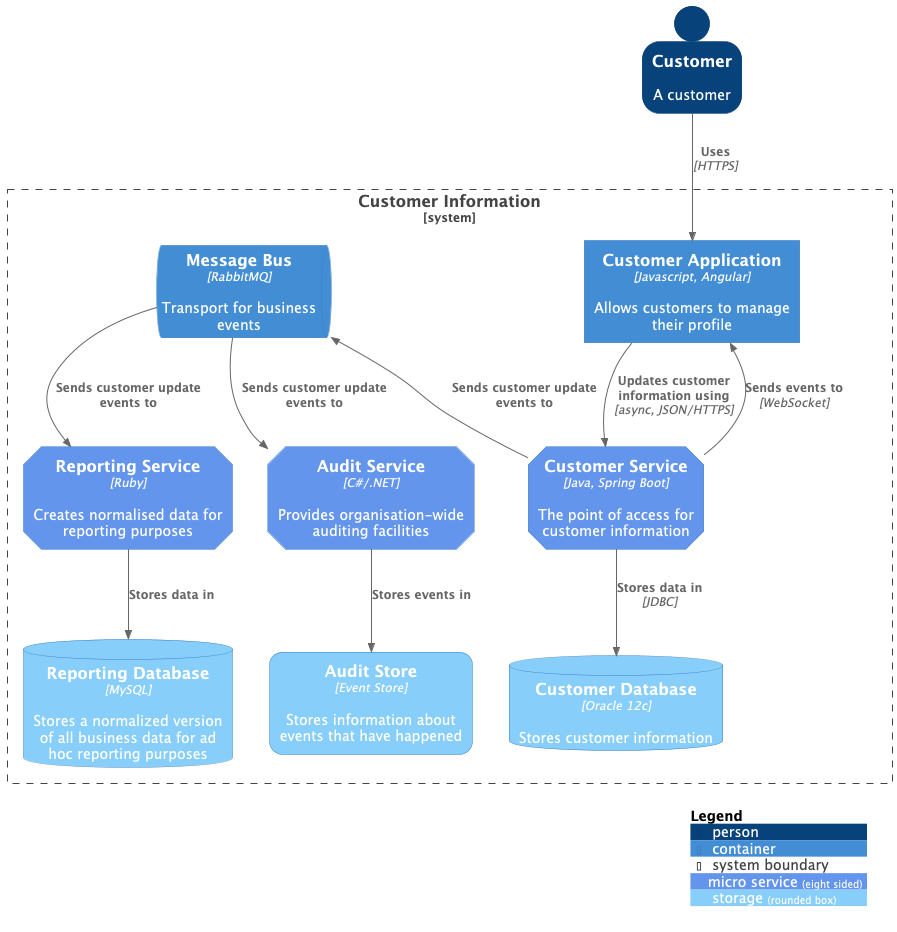 container diagram