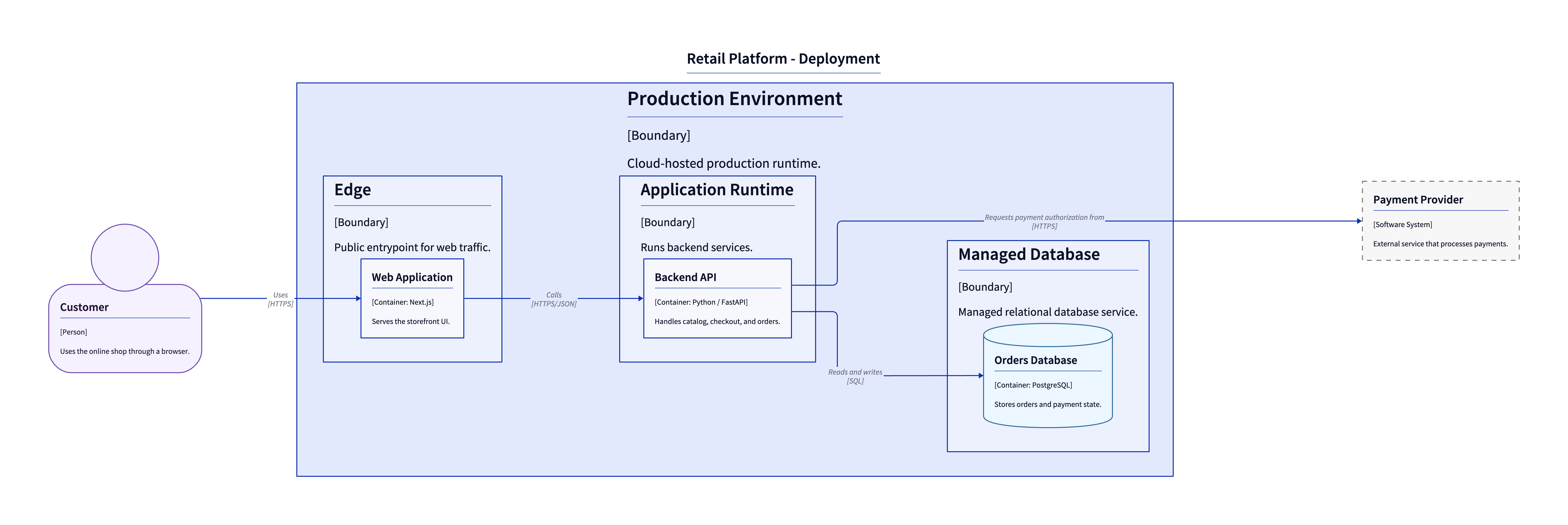 D2 deployment example