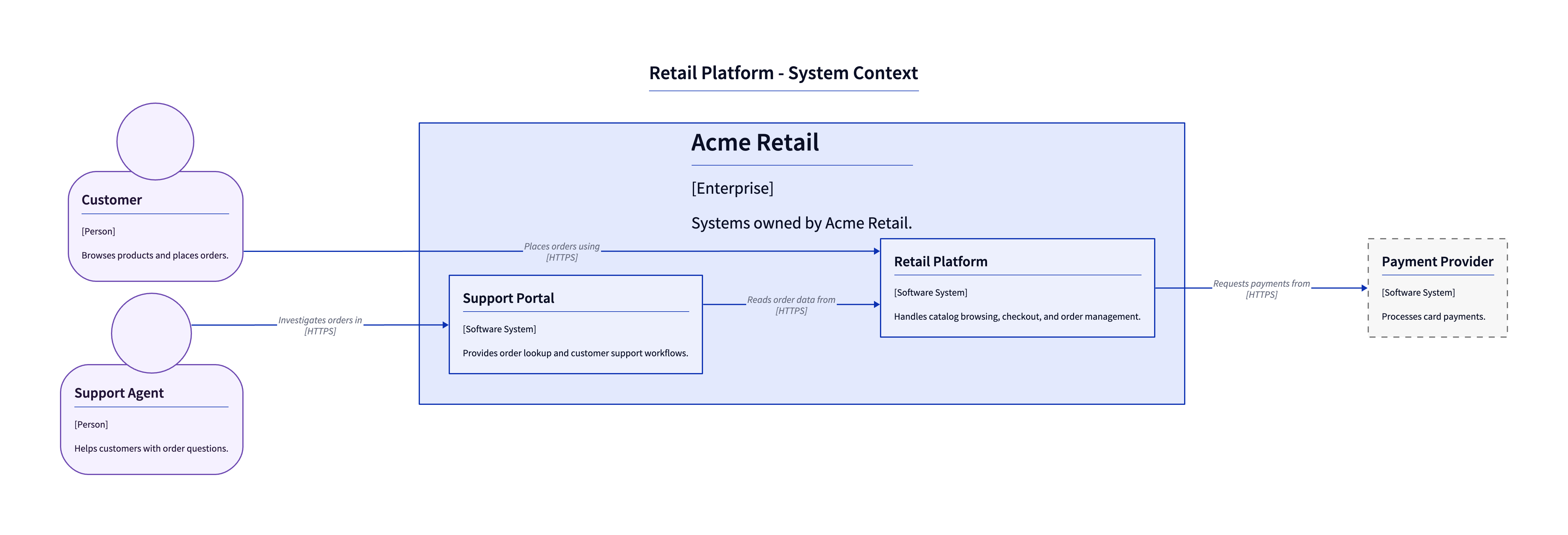 D2 system context example