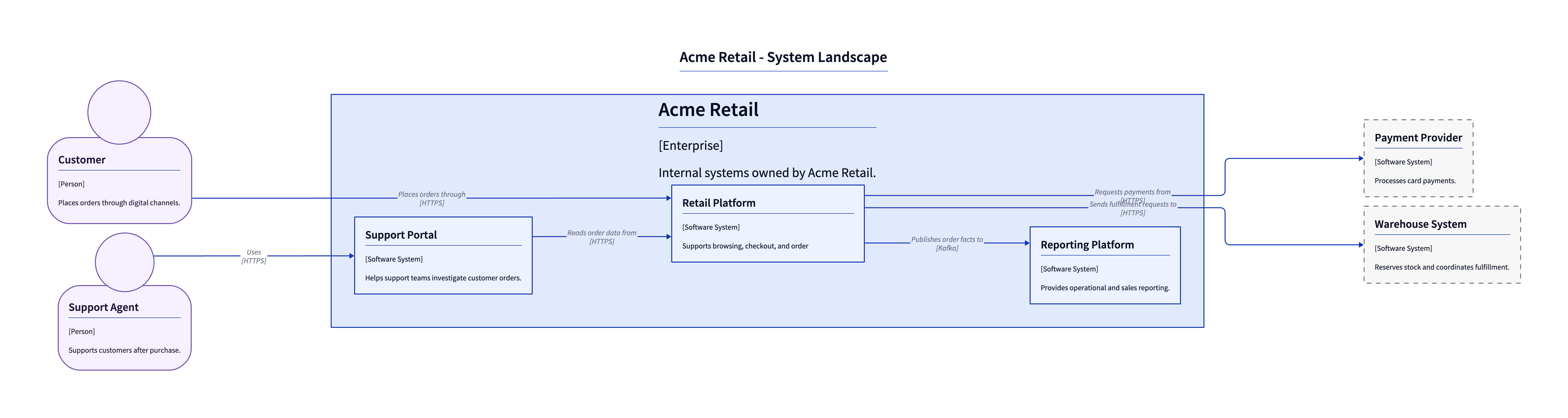 D2 system landscape example