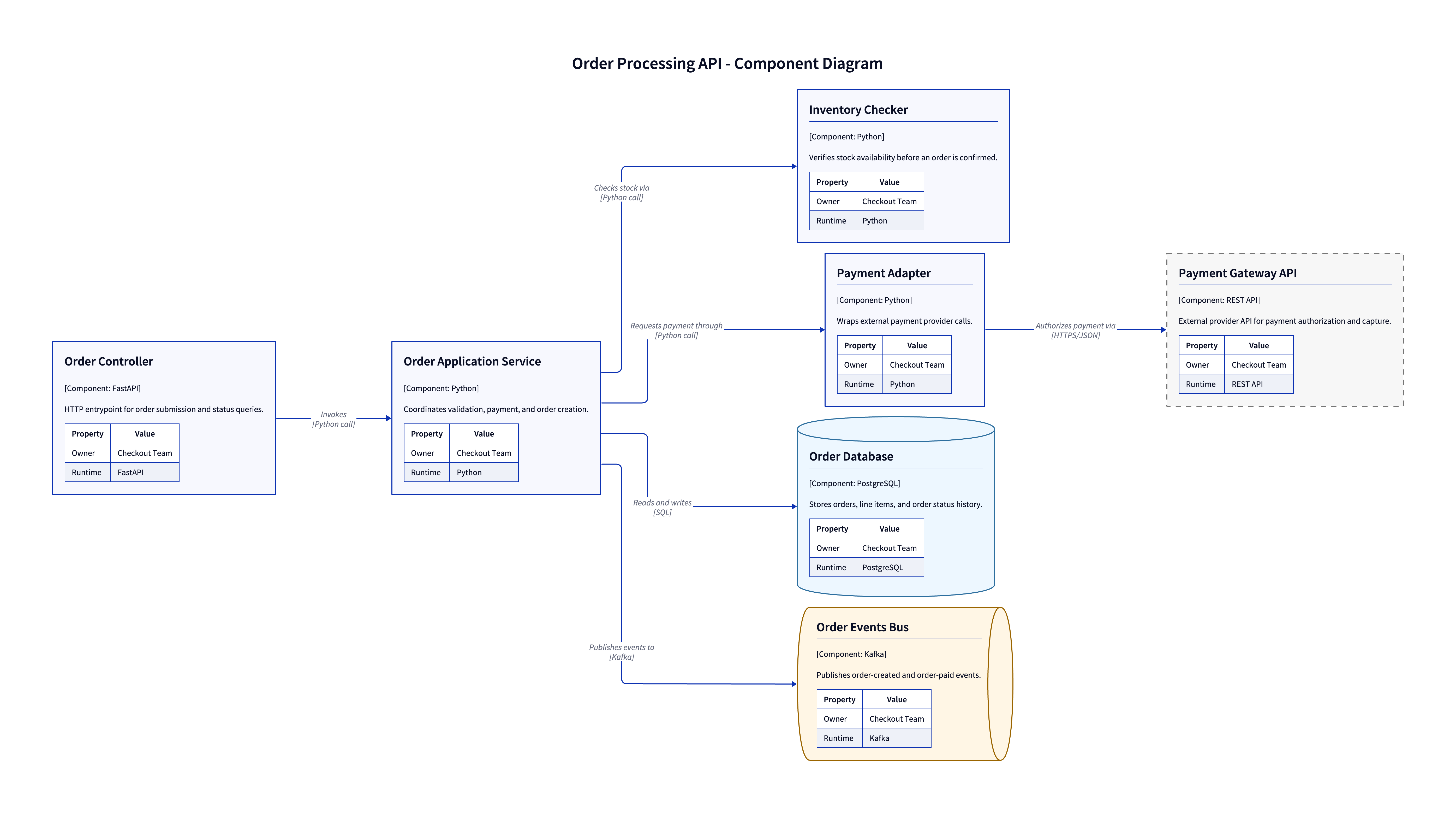 ComponentDiagram advanced example