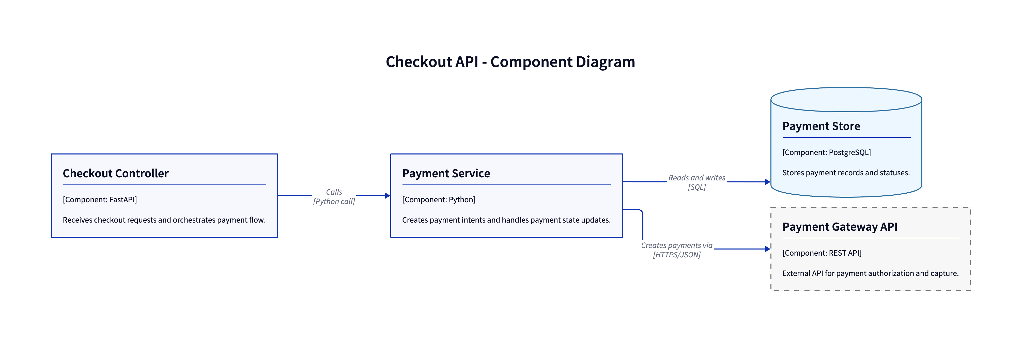 ComponentDiagram minimal example