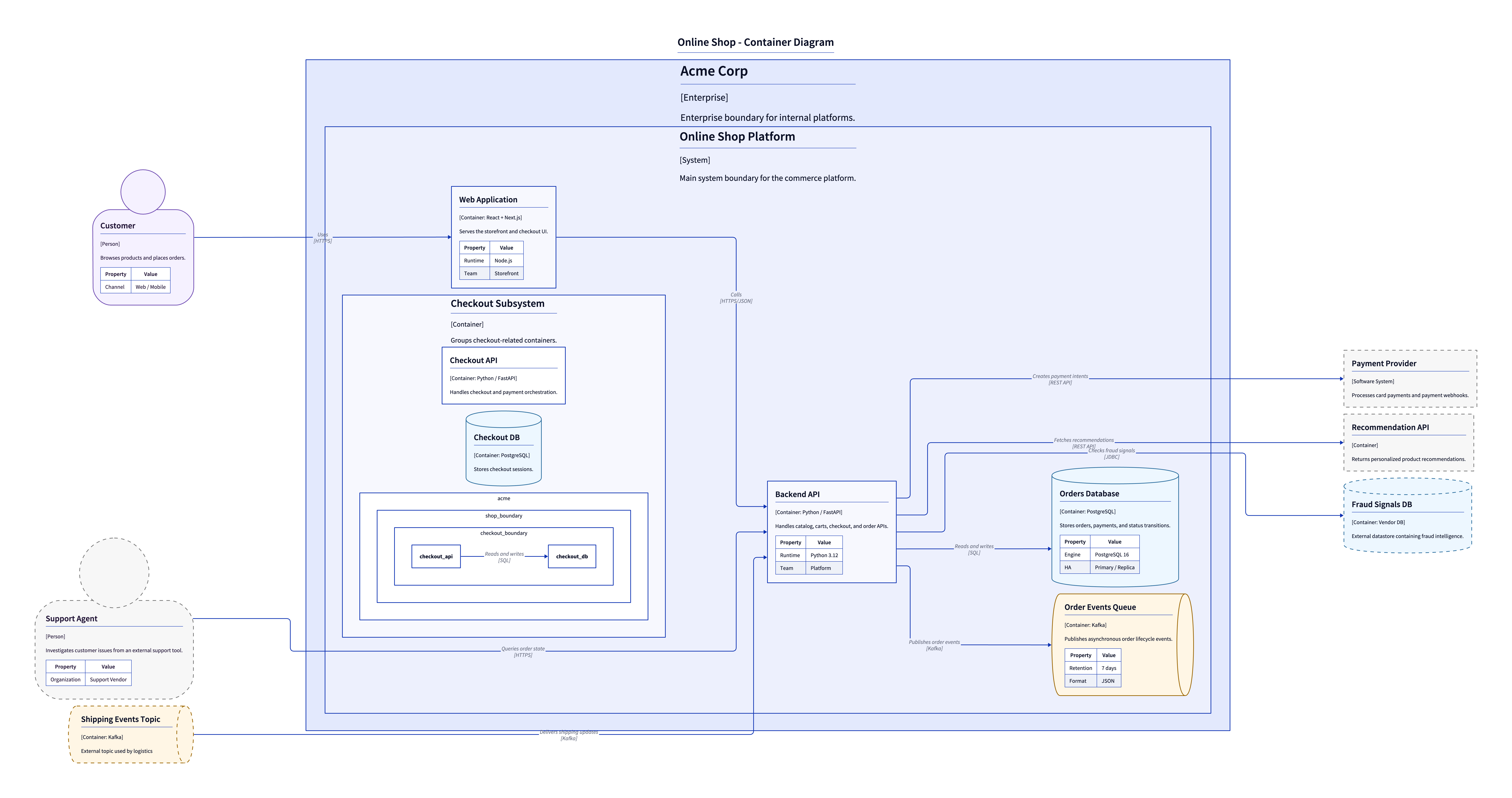 ContainerDiagram advanced example