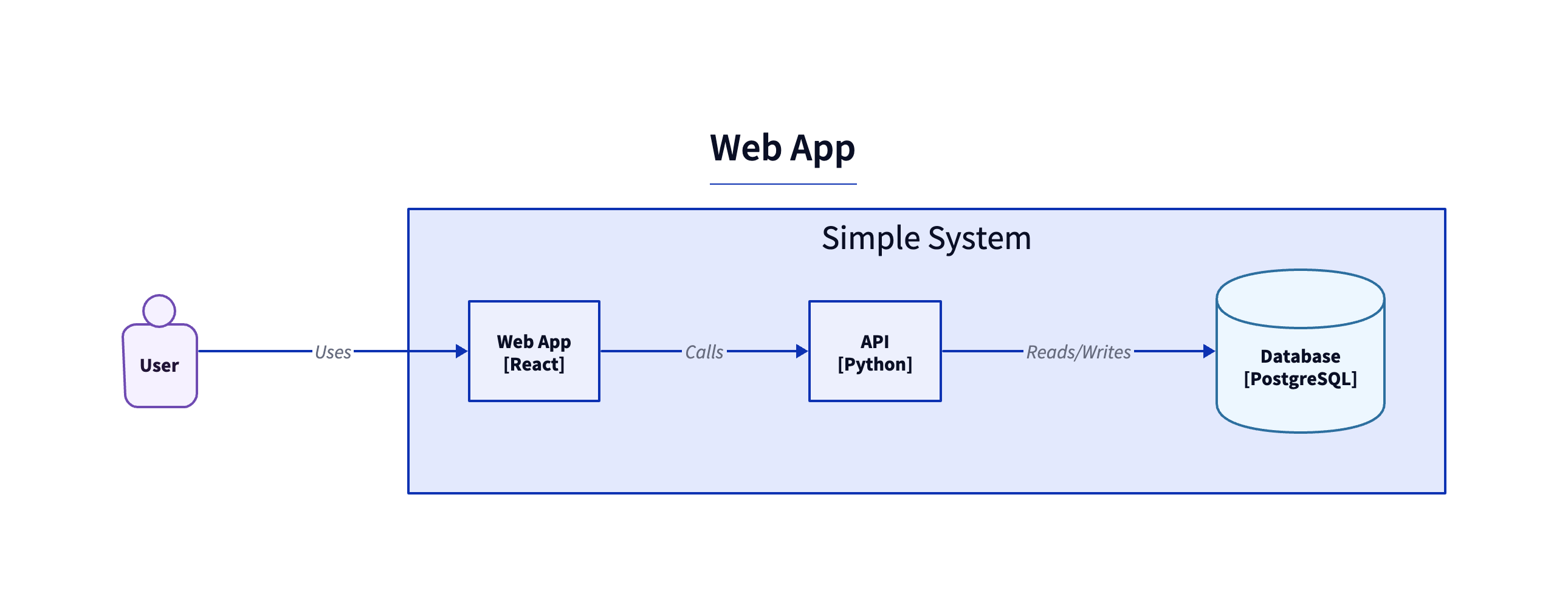 ContainerDiagram minimal example