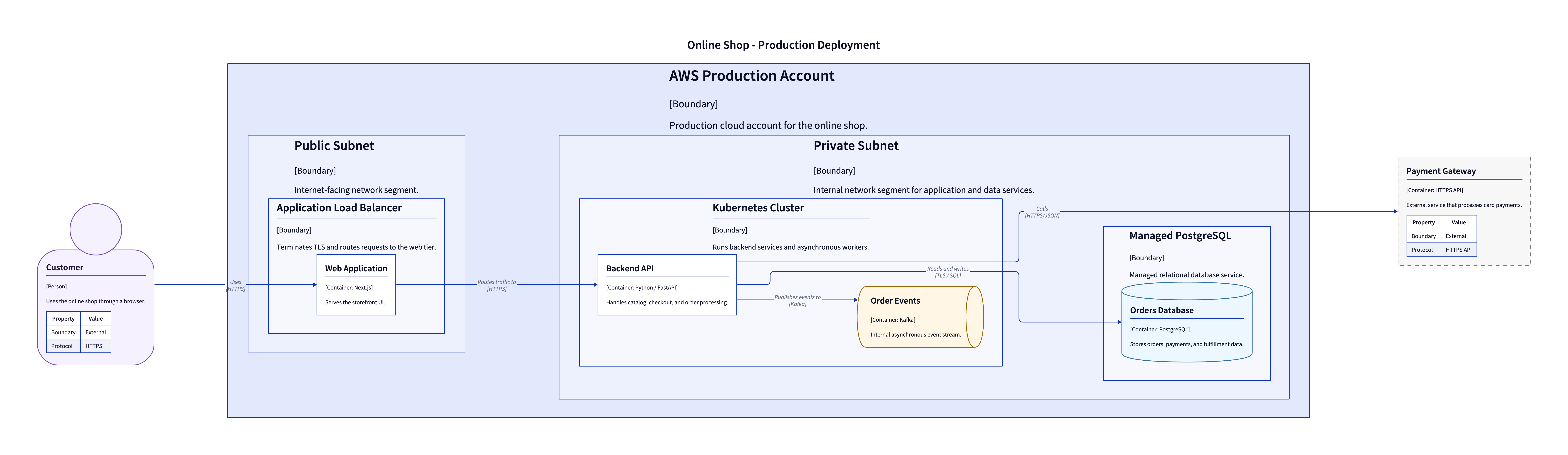 DeploymentDiagram advanced example