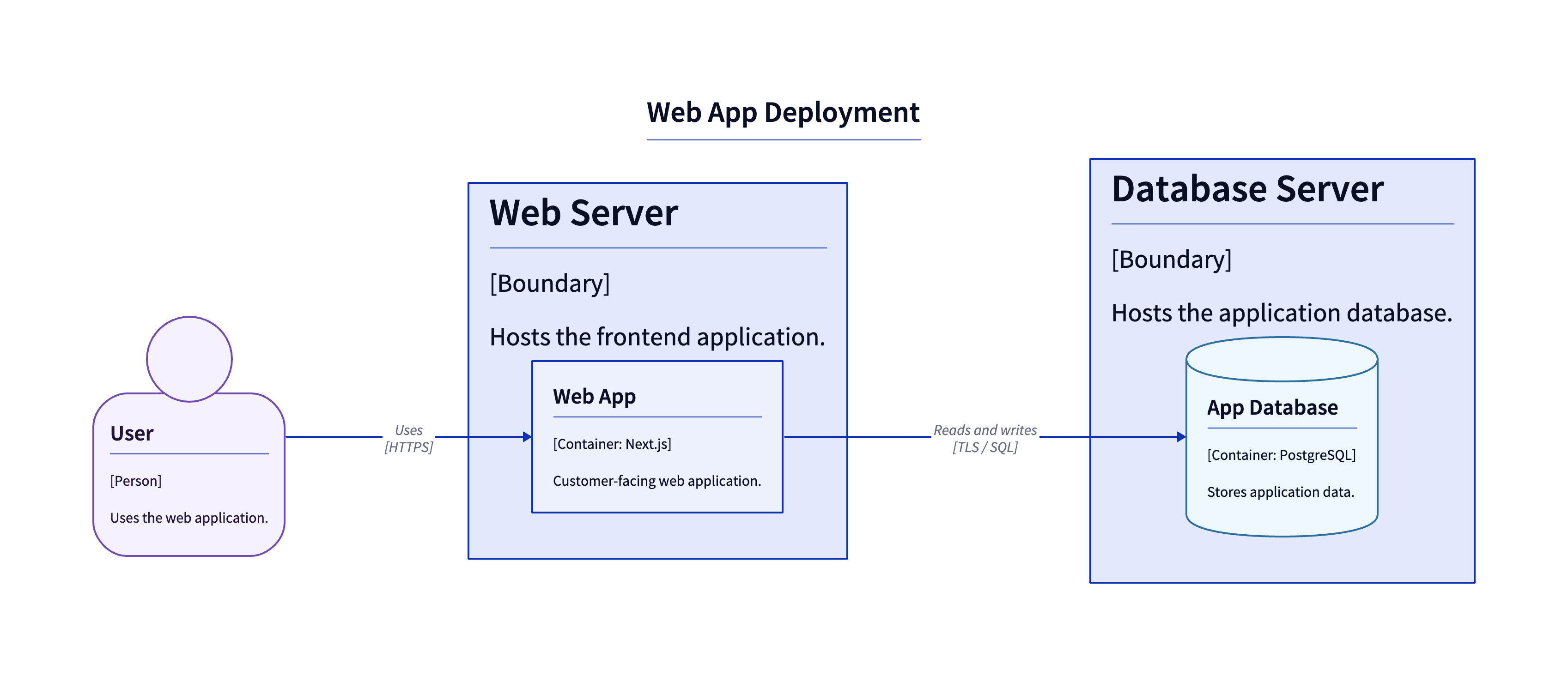 DeploymentDiagram minimal example