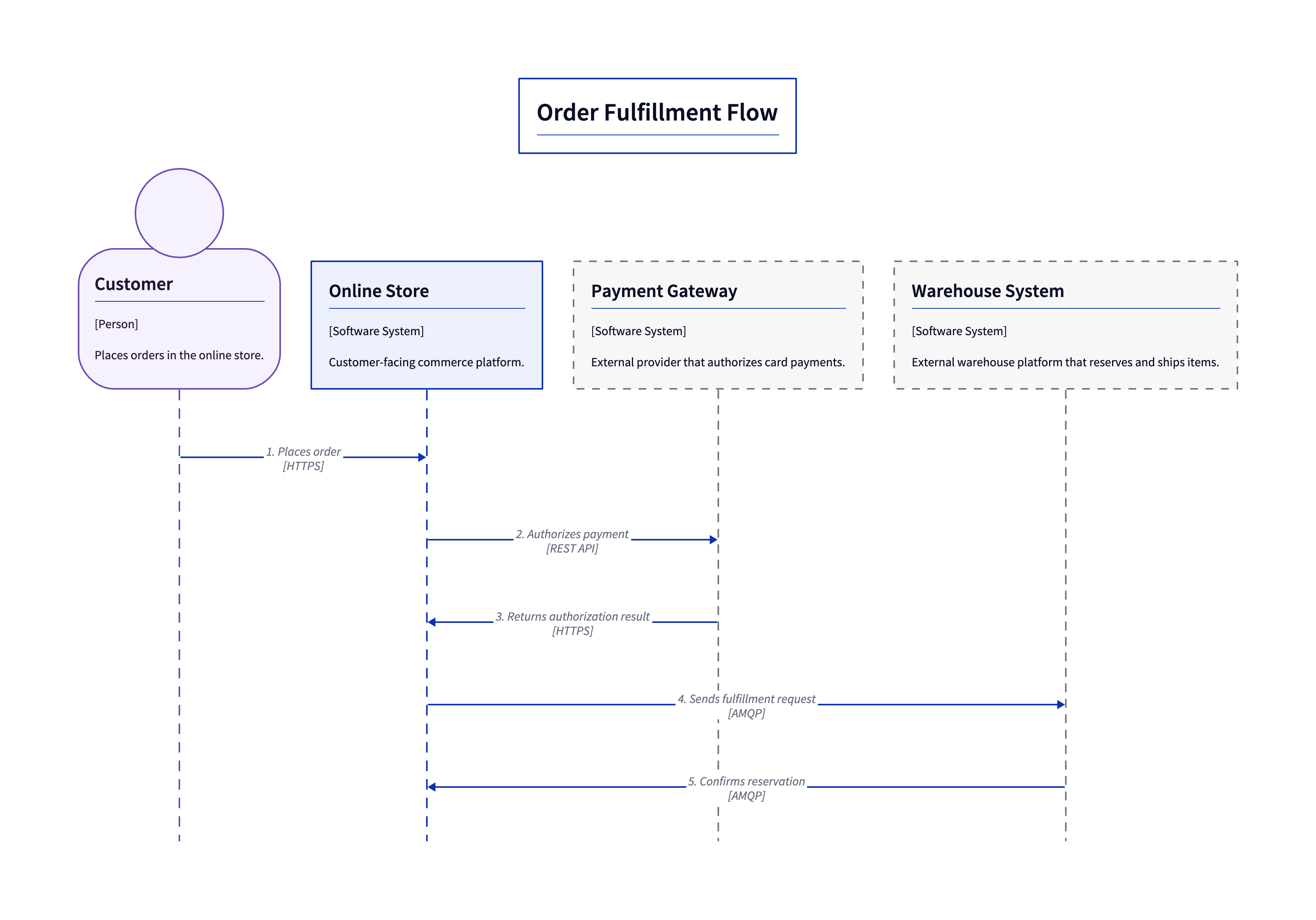 DynamicDiagram advanced example
