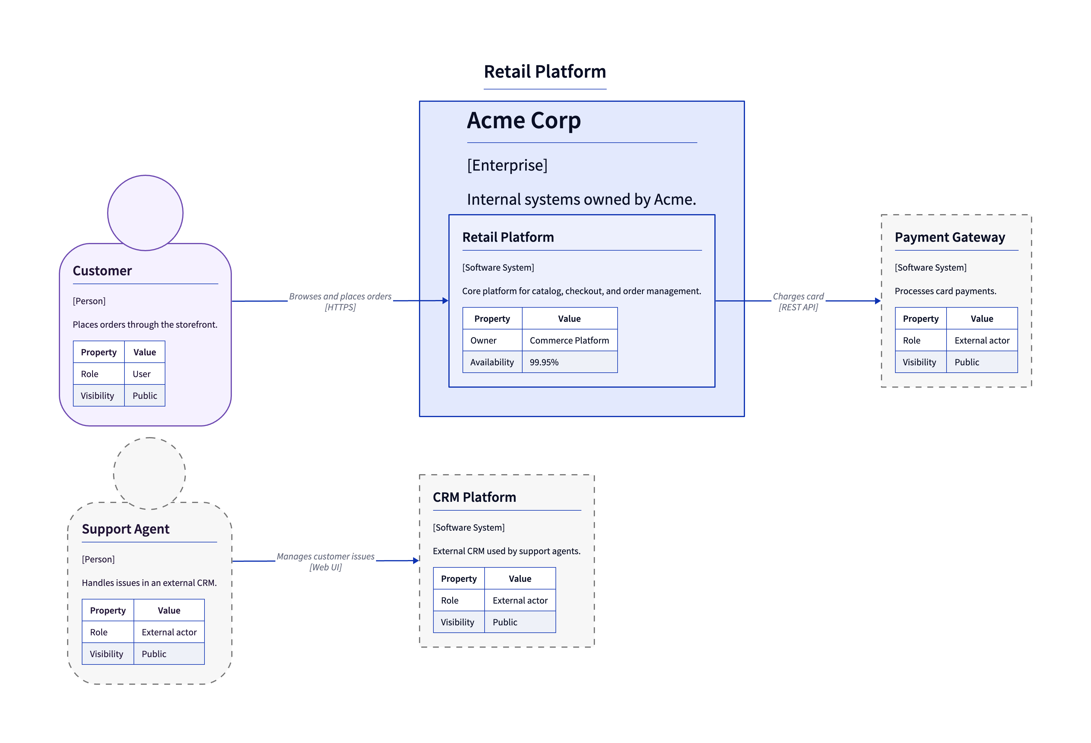 SystemContextDiagram advanced example