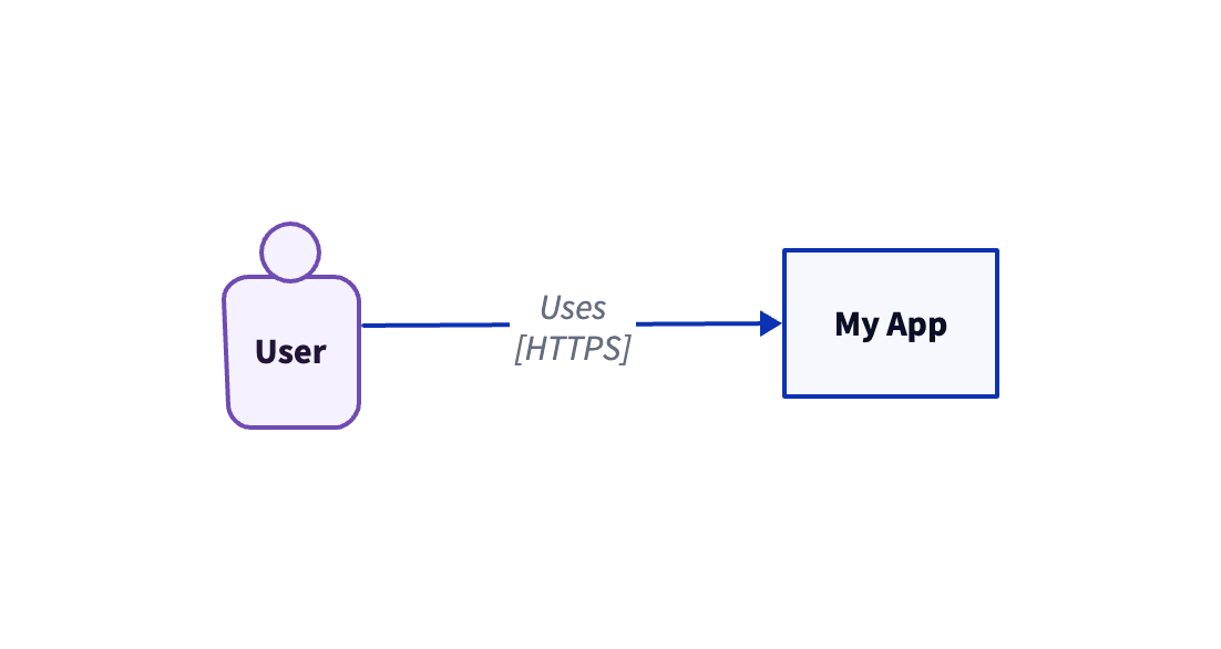 SystemLandscapeDiagram minimal example