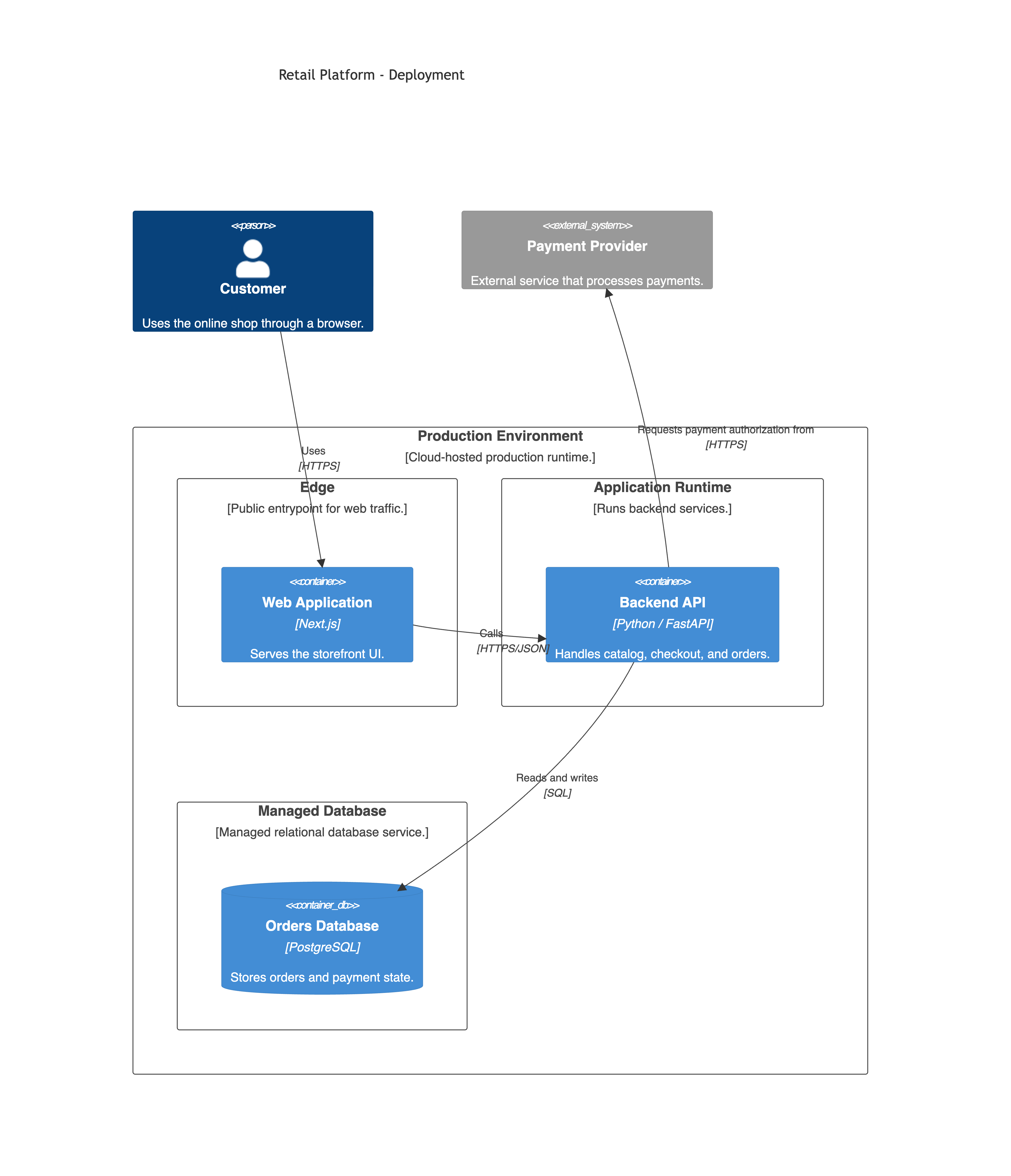 Mermaid deployment example