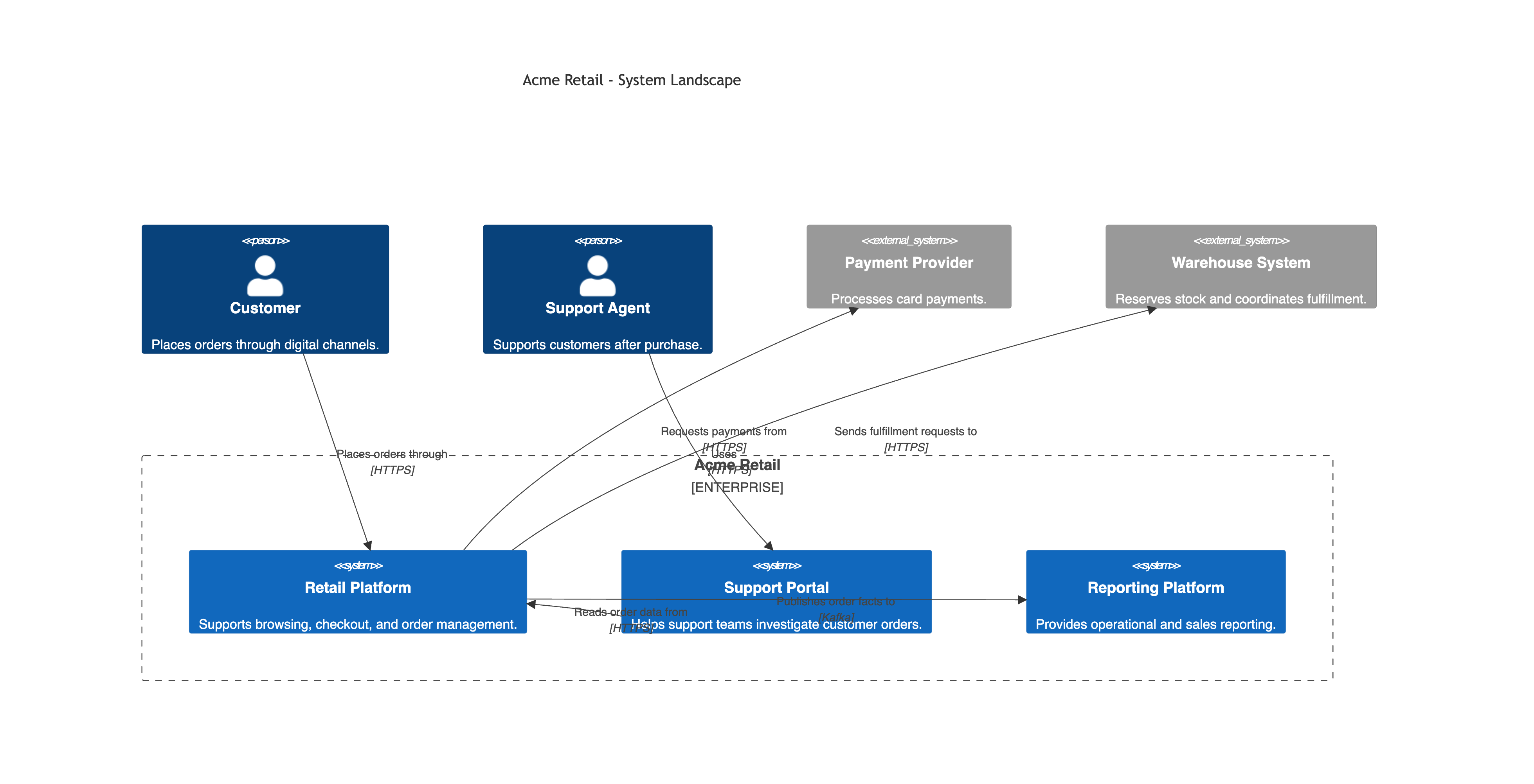 Mermaid system landscape example