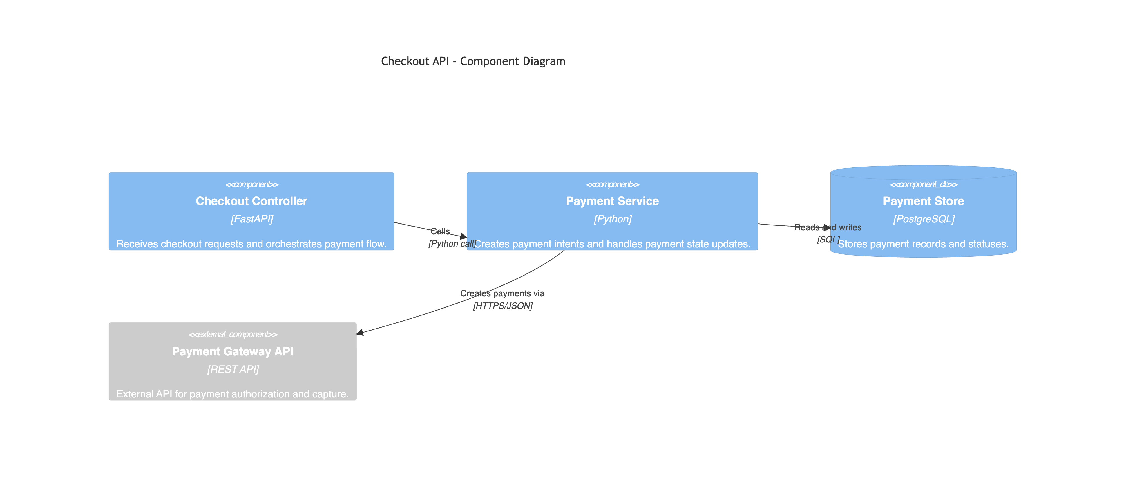 ComponentDiagram minimal example