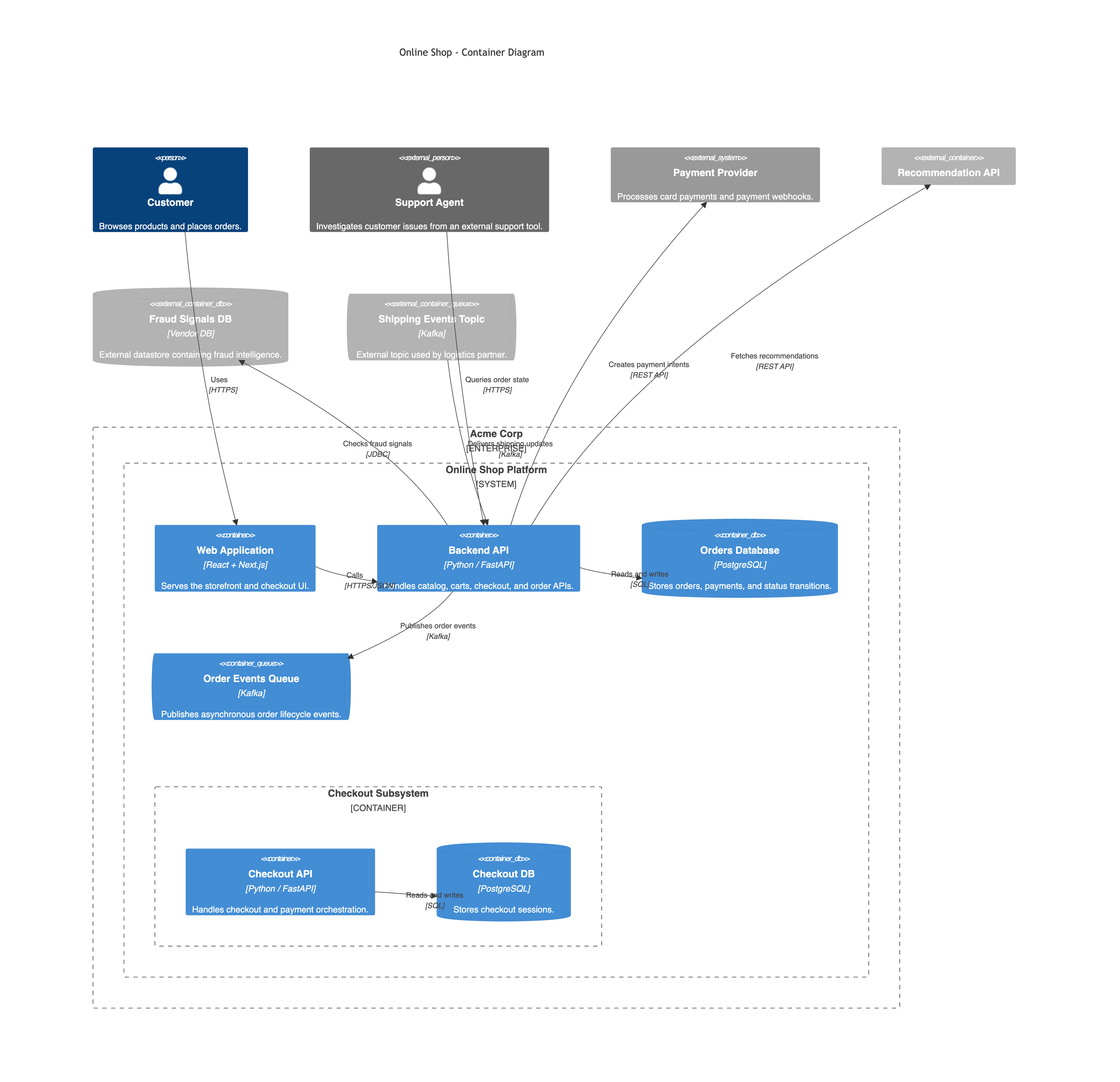 ContainerDiagram advanced example