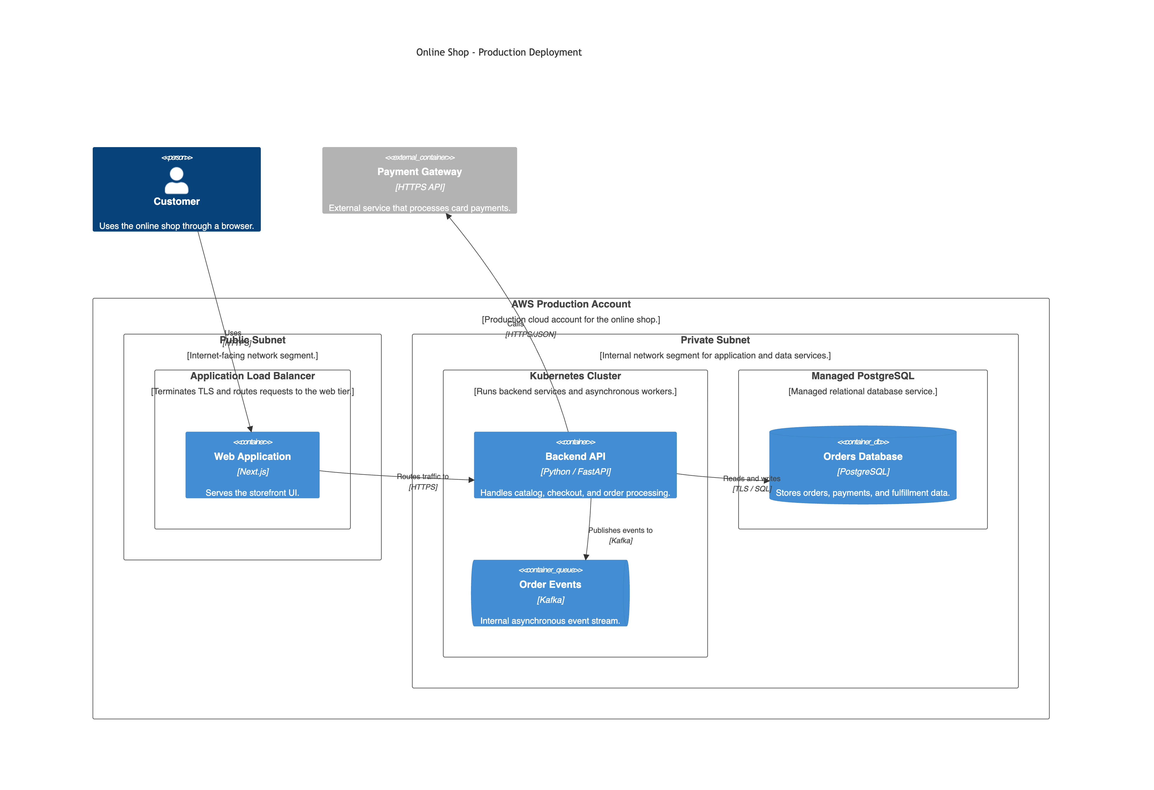 DeploymentDiagram advanced example