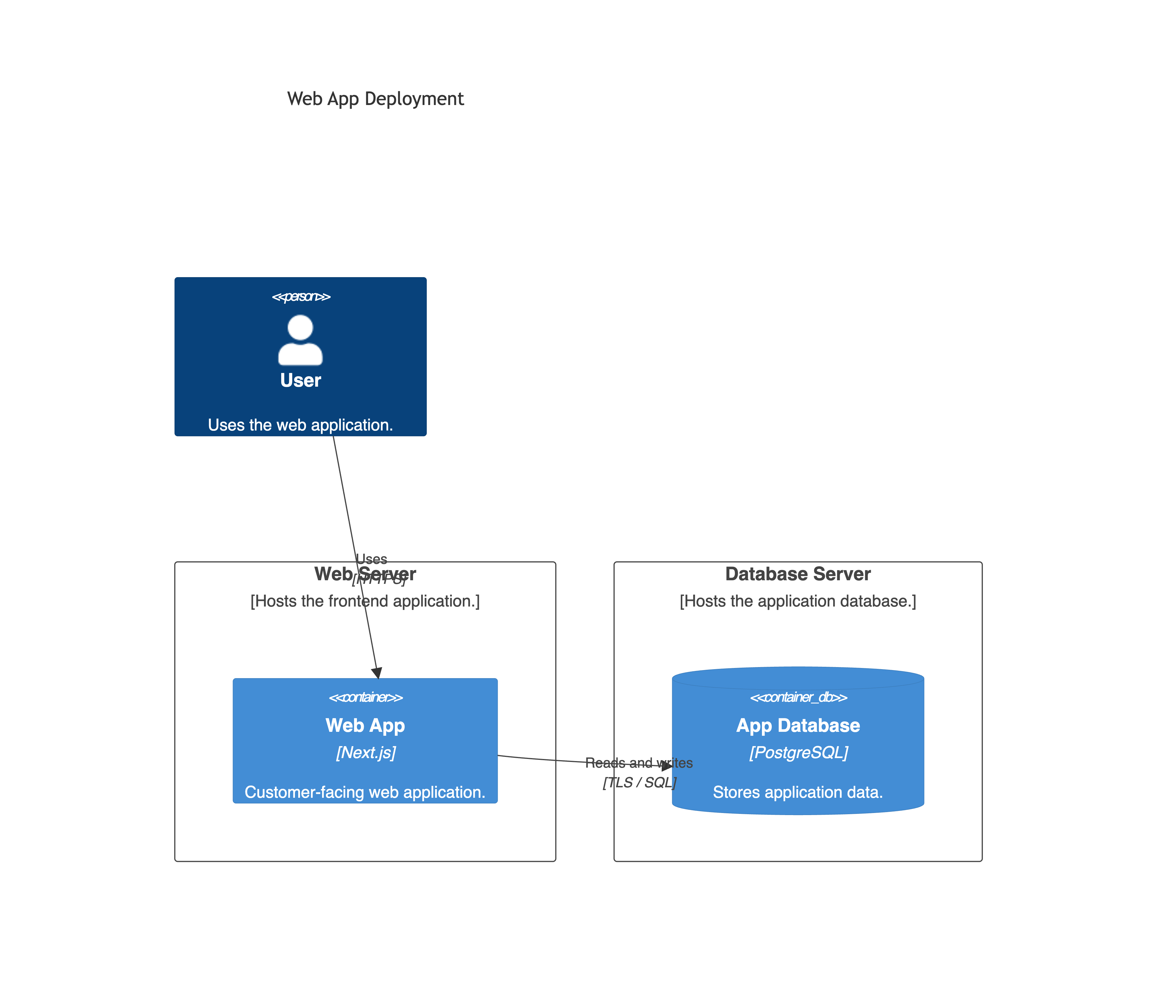 DeploymentDiagram minimal example