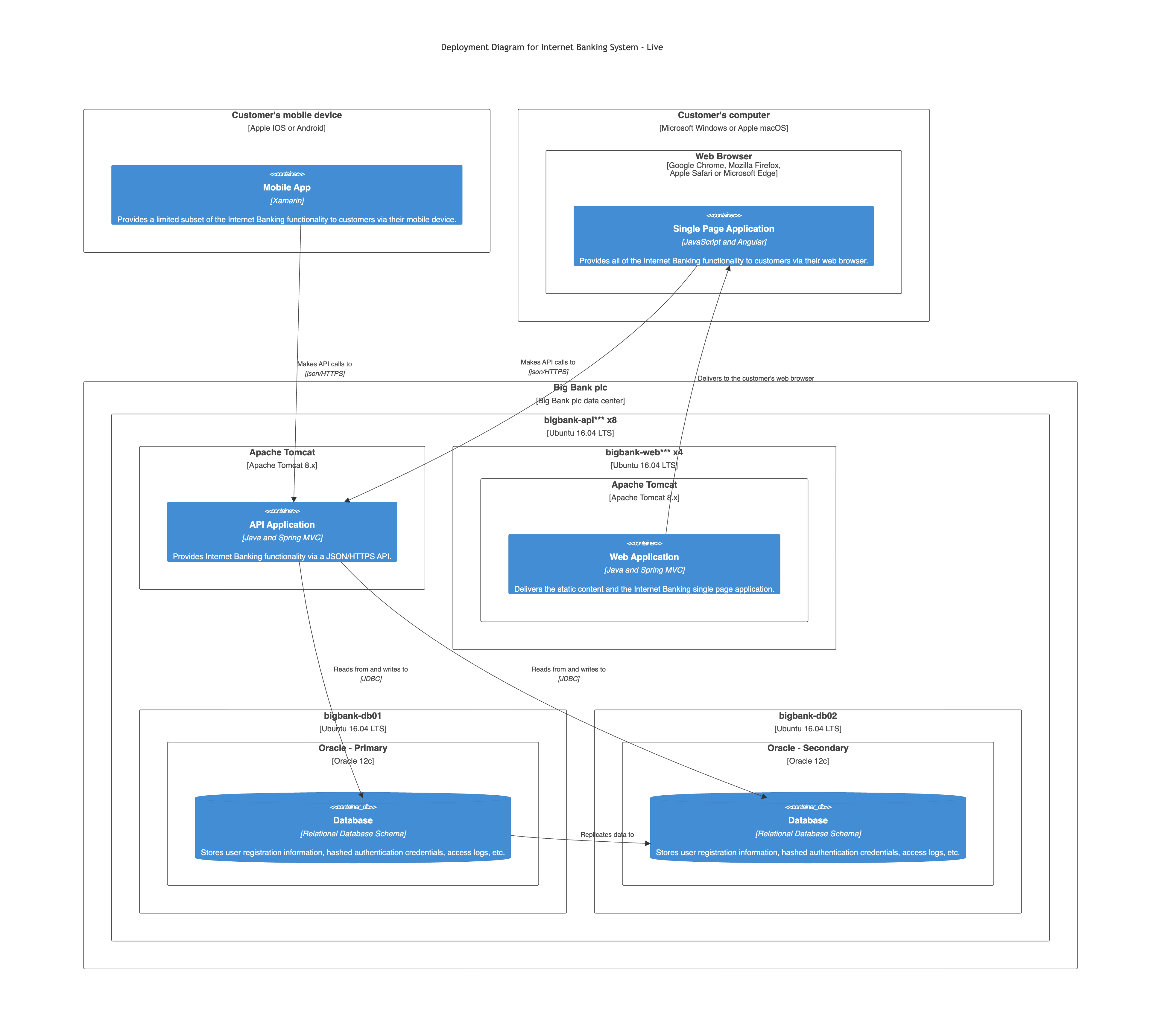 Mermaid - c4-diagrams