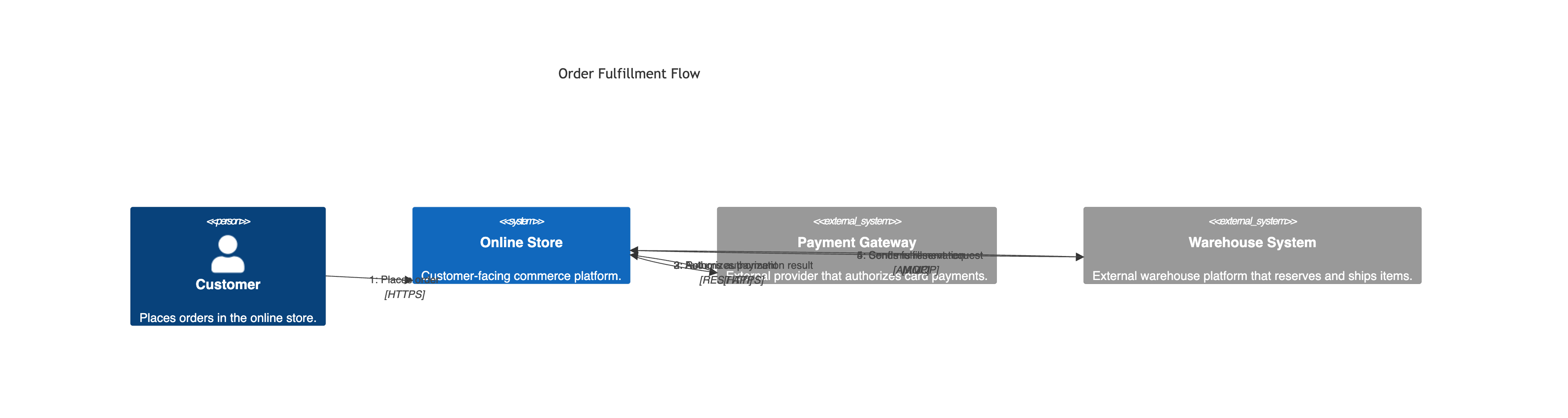 DynamicDiagram advanced example
