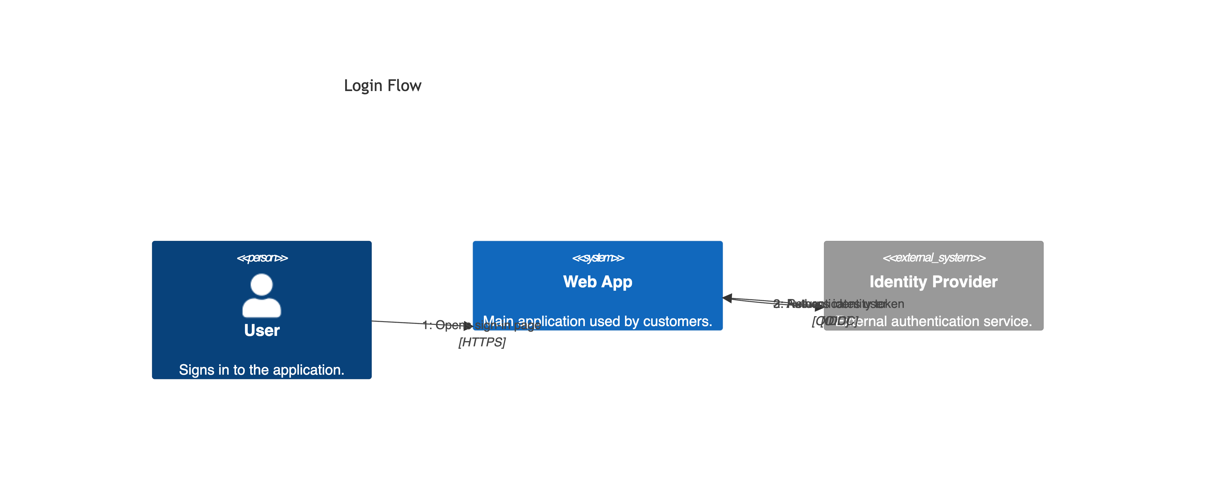 DynamicDiagram minimal example