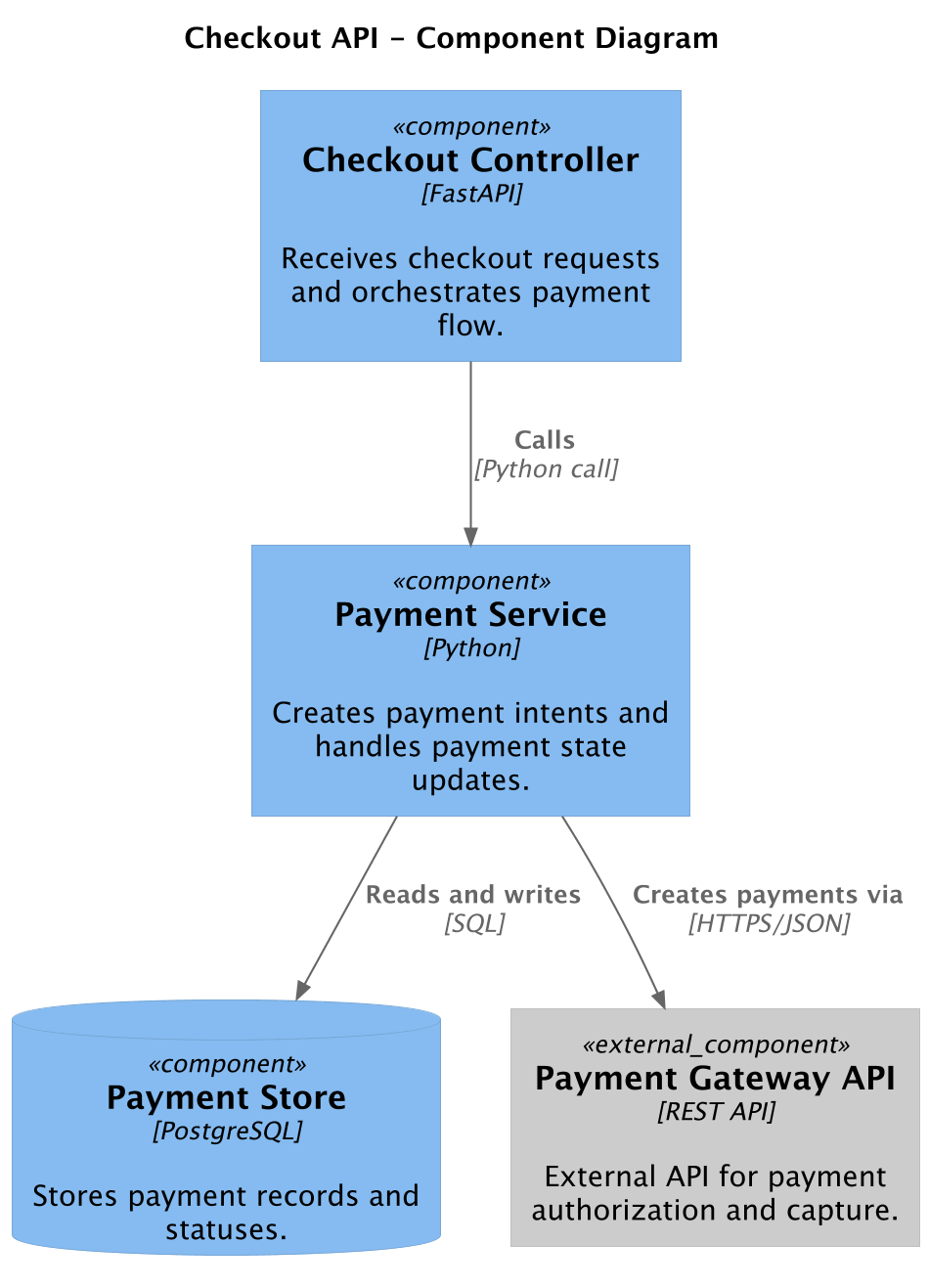 ComponentDiagram minimal example