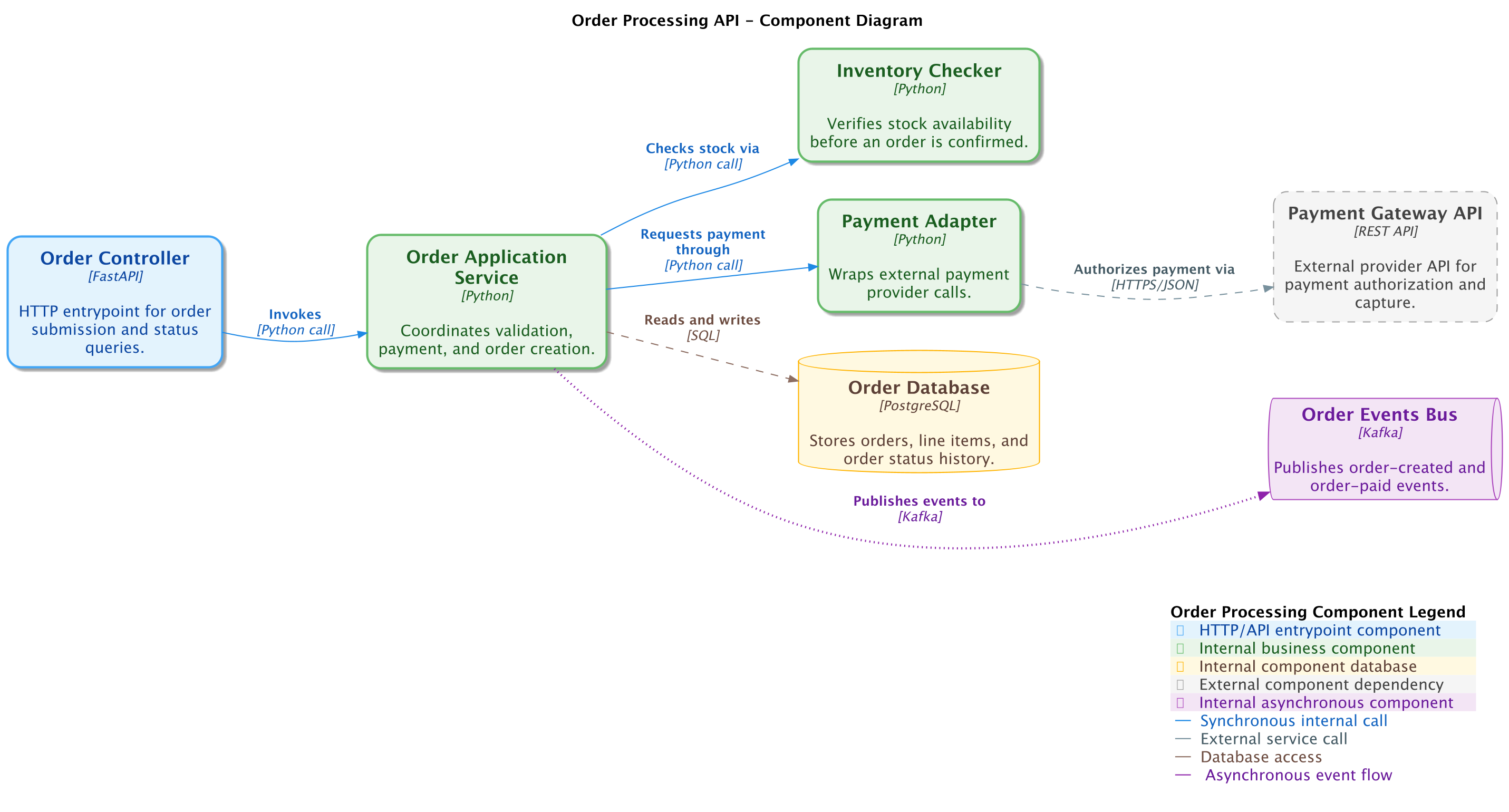 Component diagram