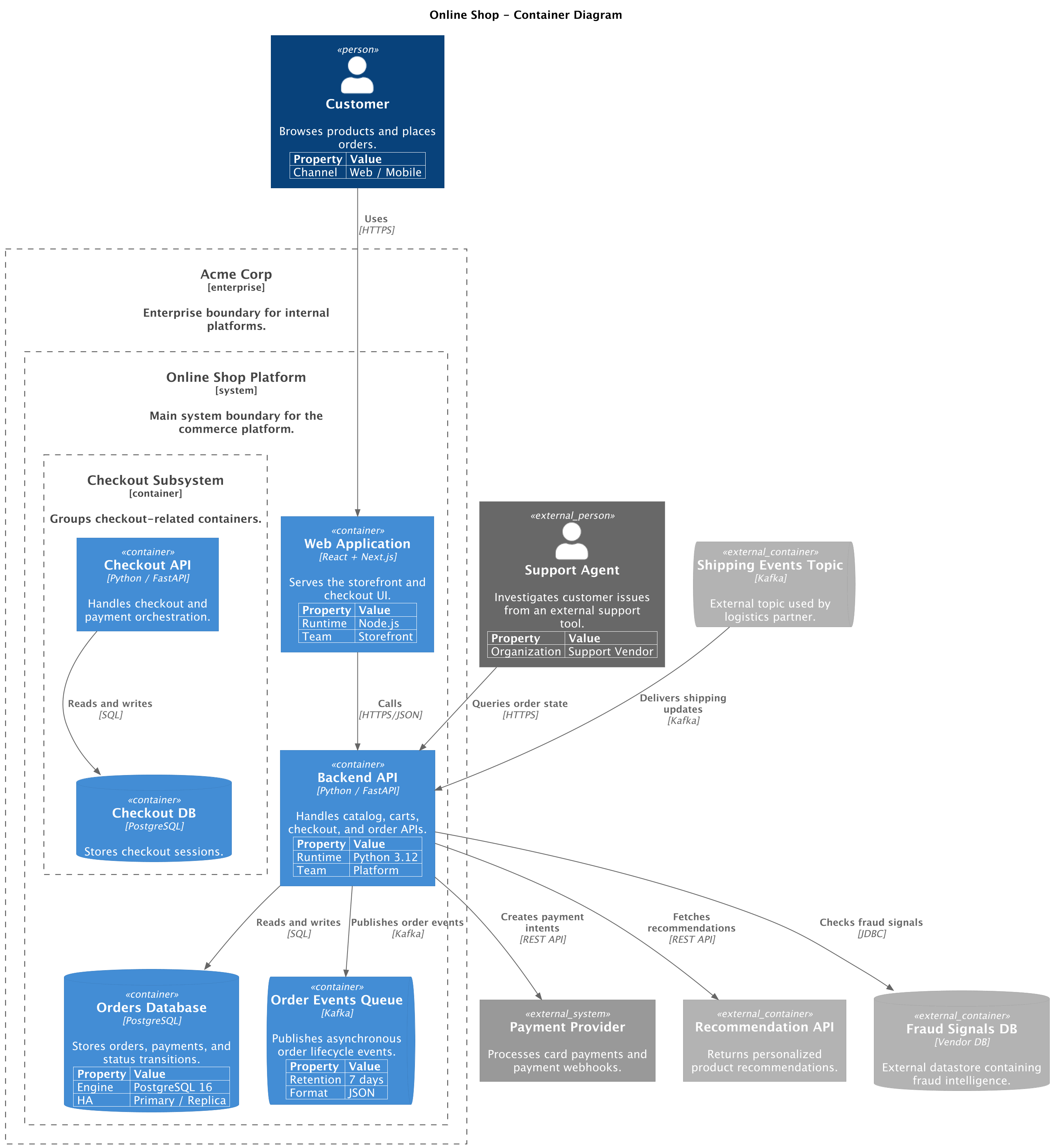 ContainerDiagram advanced example
