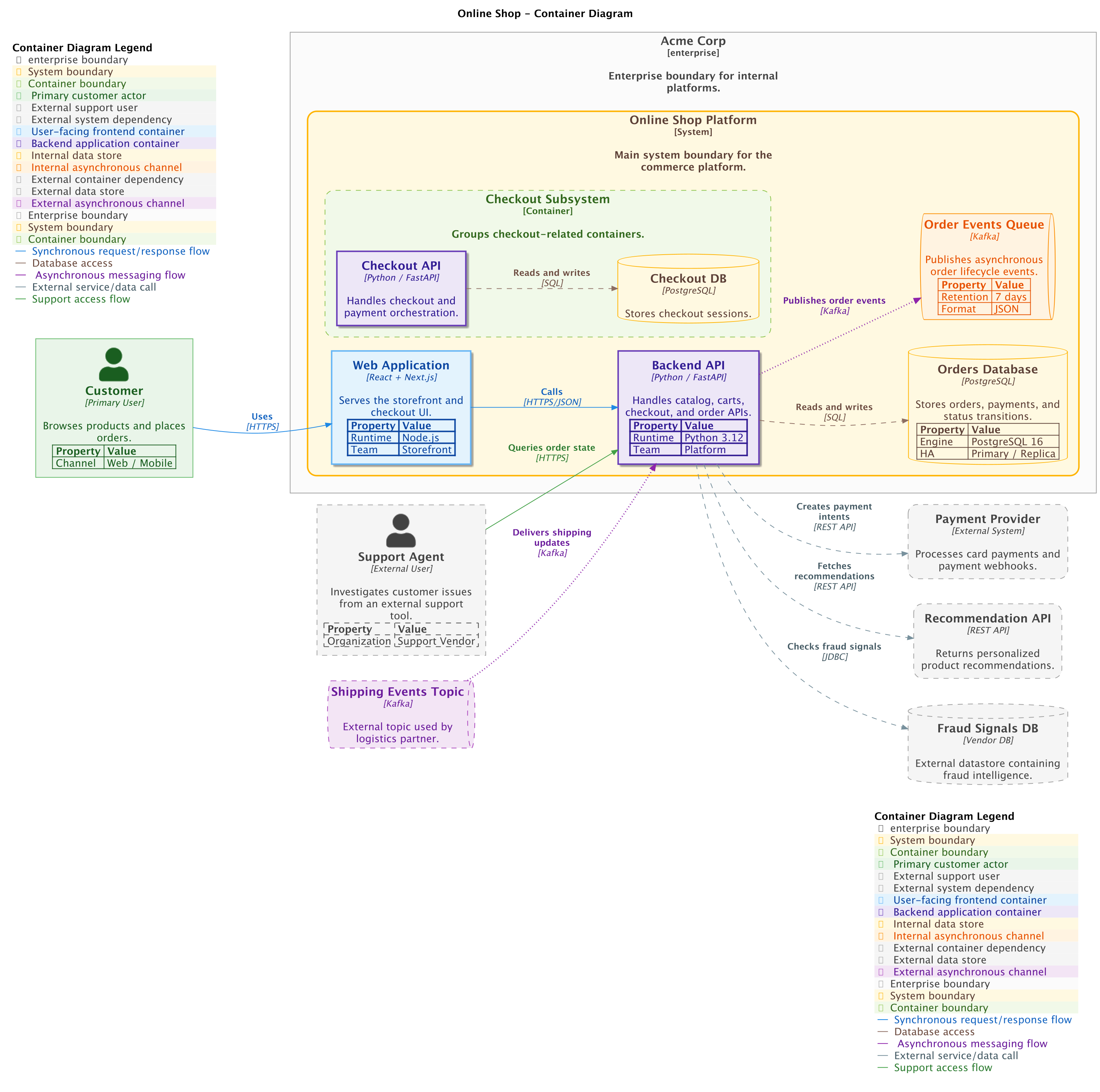 Container diagram