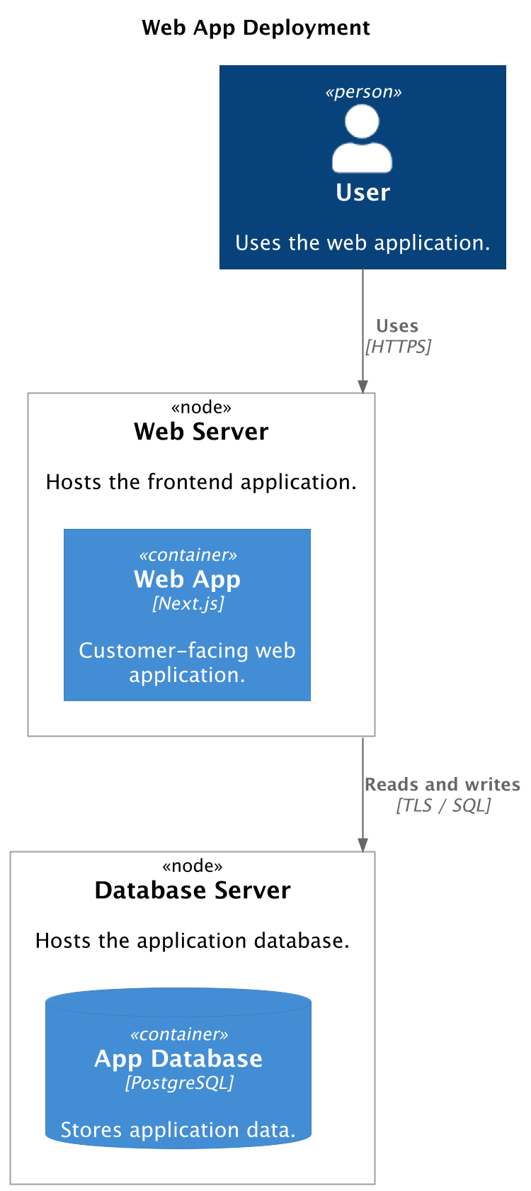 DeploymentDiagram minimal example