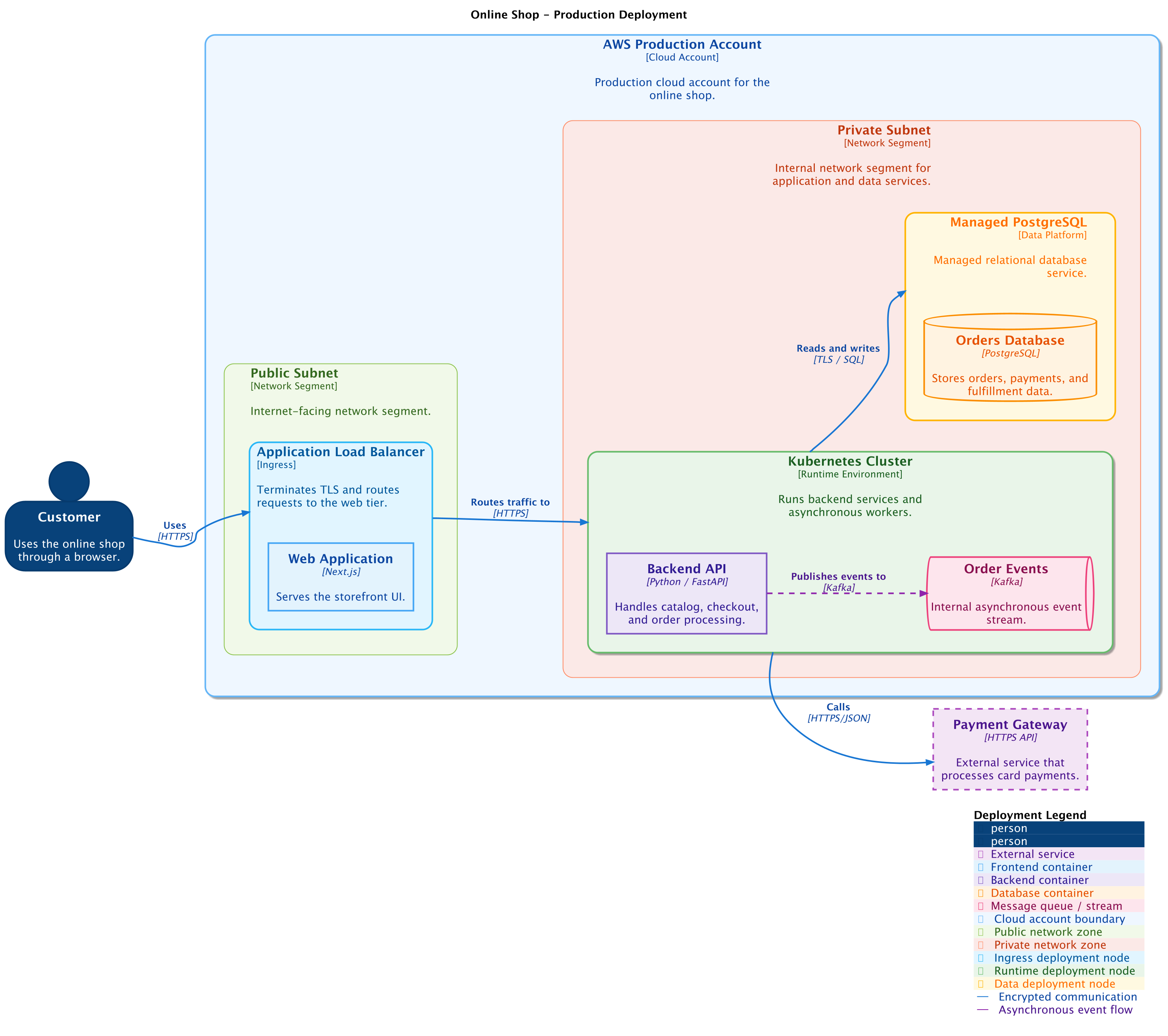 Deployment diagram