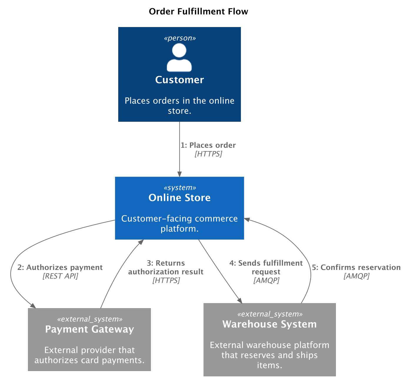 DynamicDiagram advanced example