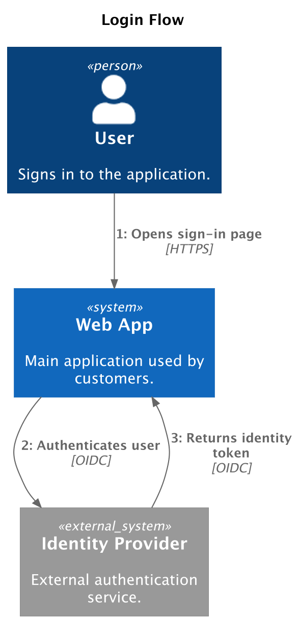 DynamicDiagram minimal example