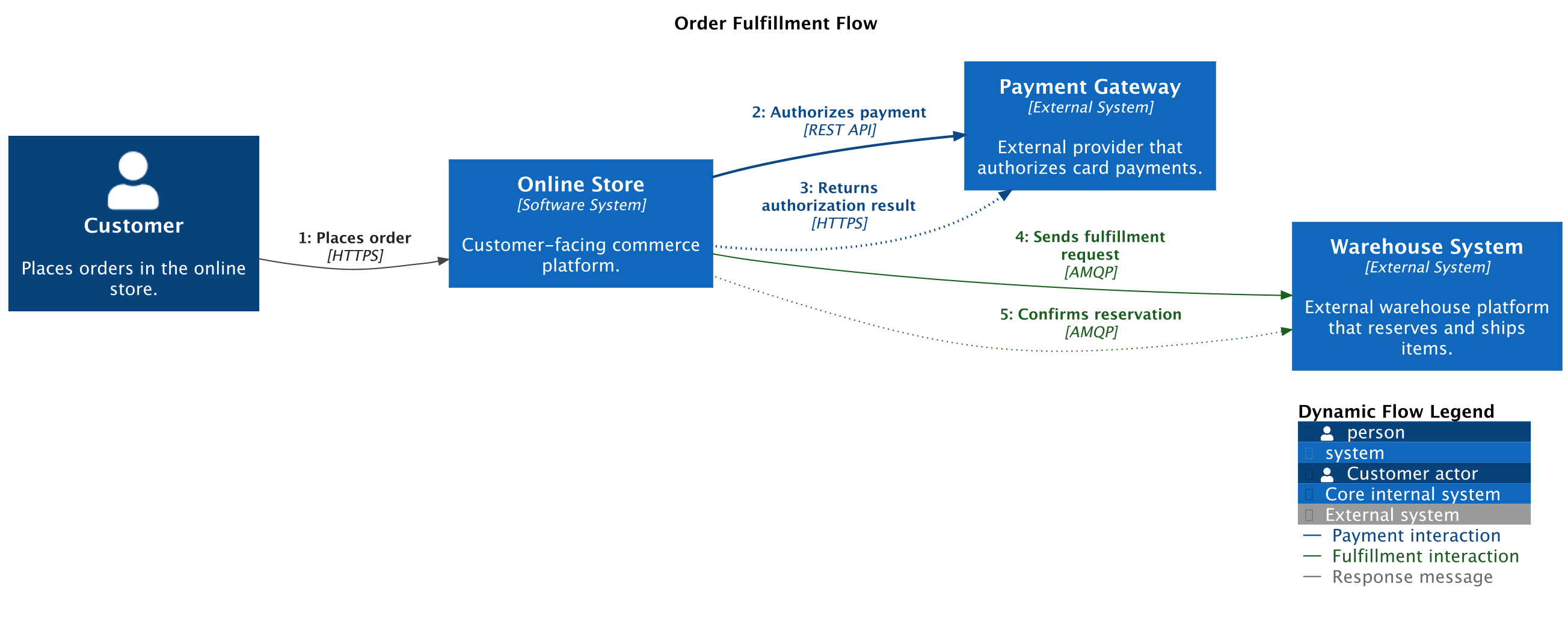 Dynamic diagram