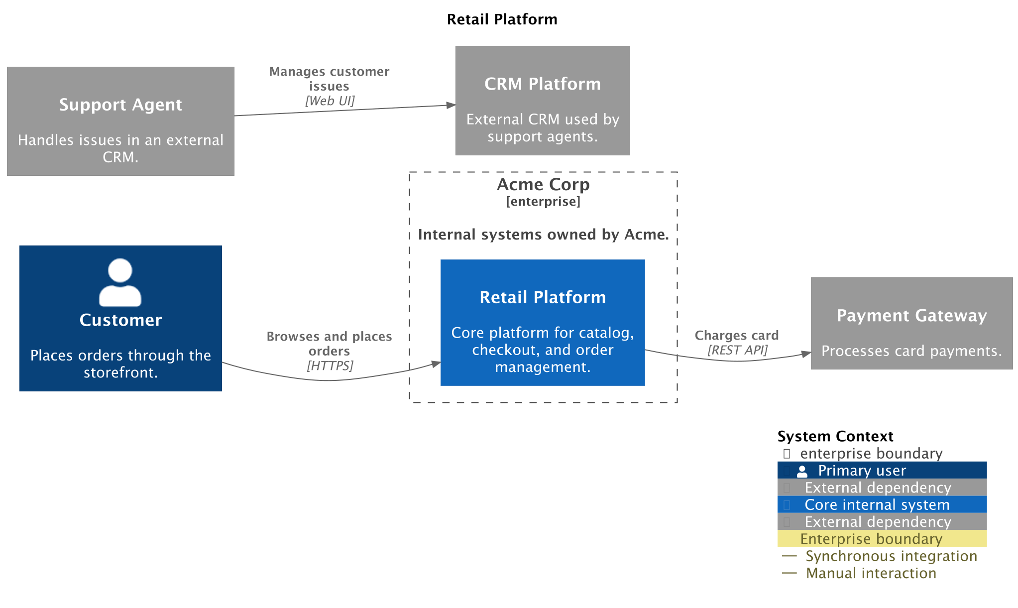 System context diagram