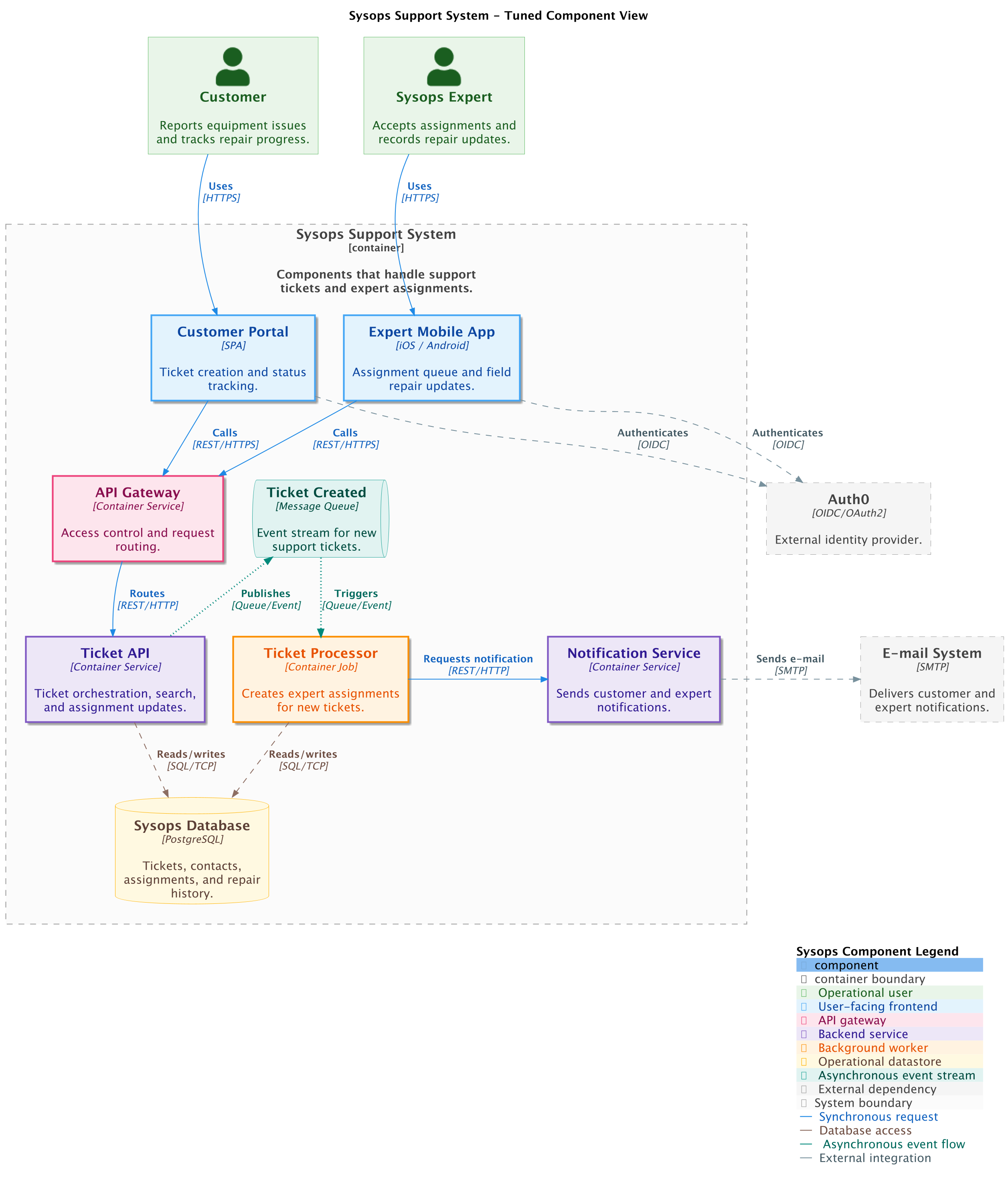 PlantUML tuned Sysops component example
