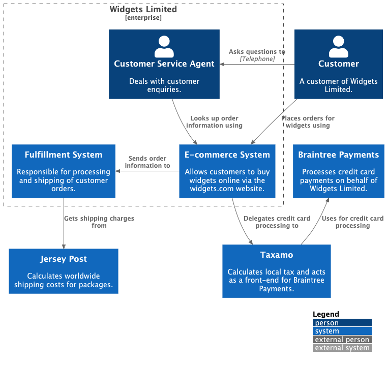 system context